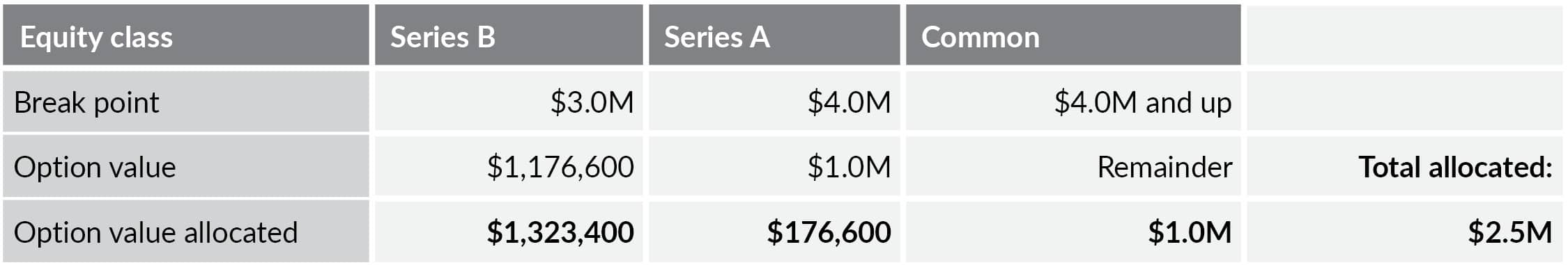 Table showing three classes of equity