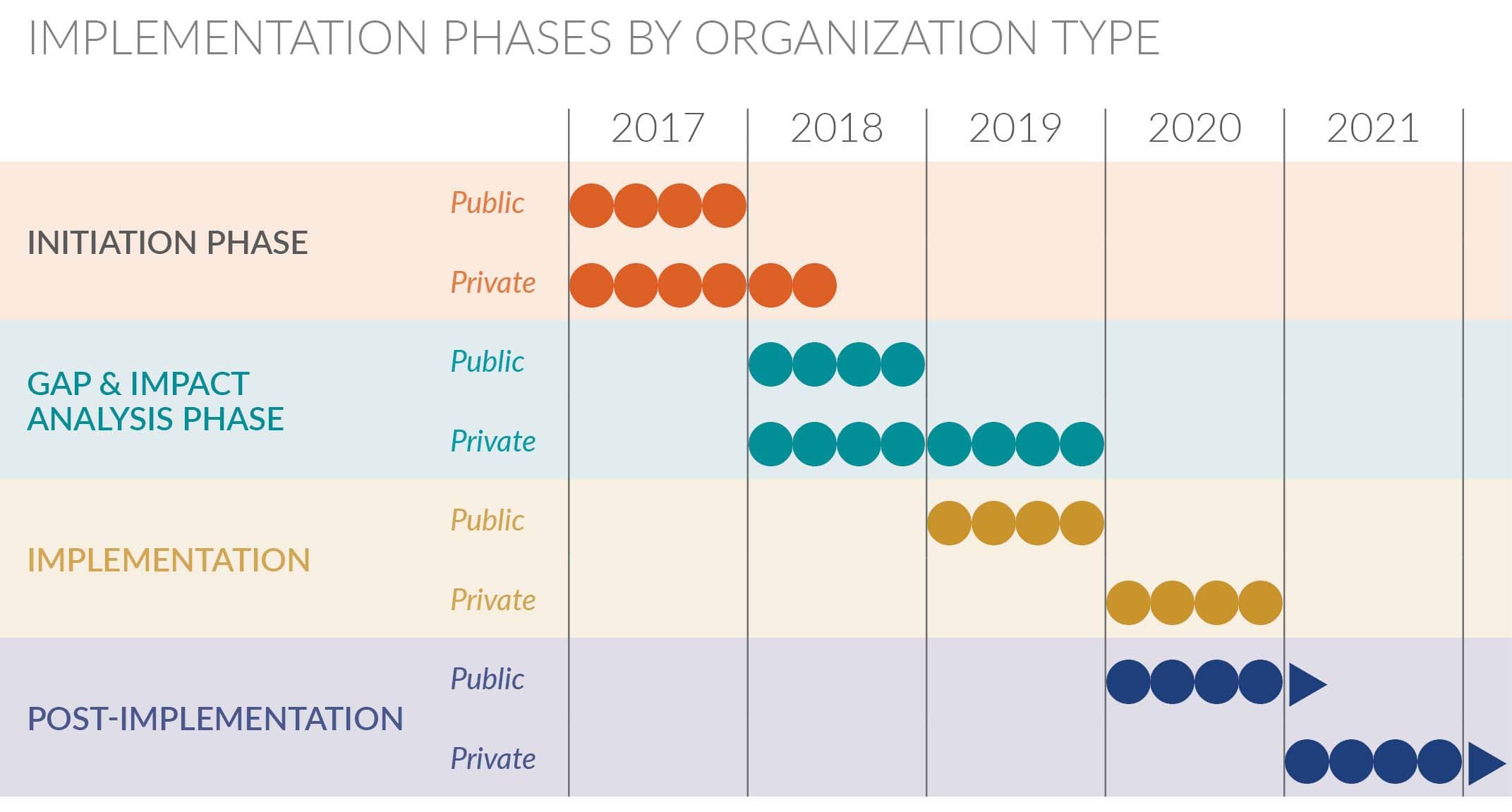 Lease accounting table indicating implementation phases by organization type.
