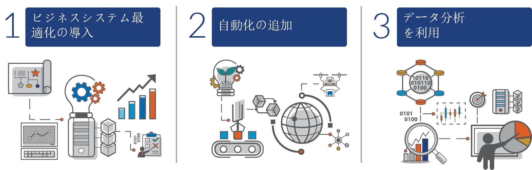 インダストリー 4.0 の手順を示すチャート。