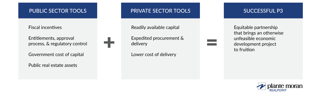 Graphic showing what each party in a public-private partnership brings to the development process.