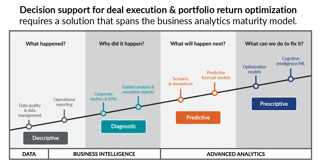 Graphic detailing decision support for deal execution and portfolio return optimization