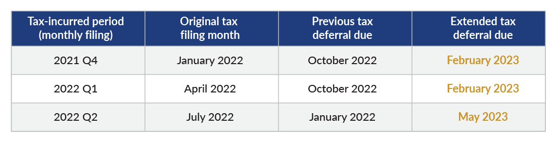 Table of extended tax deferral due dates based on quarterly filing.