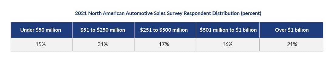 Chart showing the 2021 North American Automotive Sales Survey Respondent Distribution.