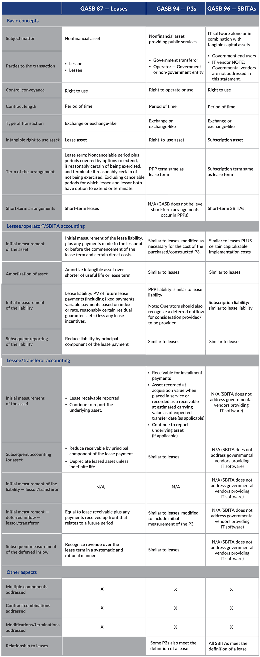 In-depth chart comparing GASB 87, GASB 94, and GASB 96.
