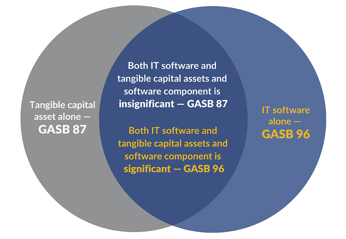 Venn diagram showing when to apply GASB 87 vs. GASB 96.