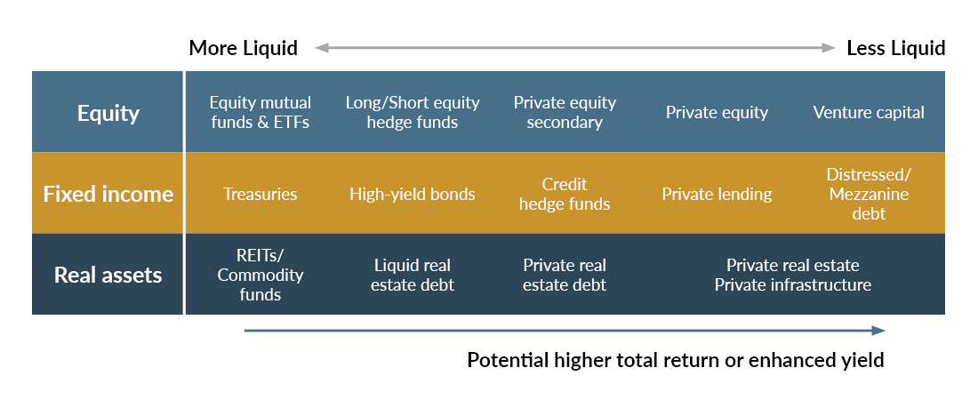 Chart showing liquidity level and total return of equity, fixed income, and real assets.