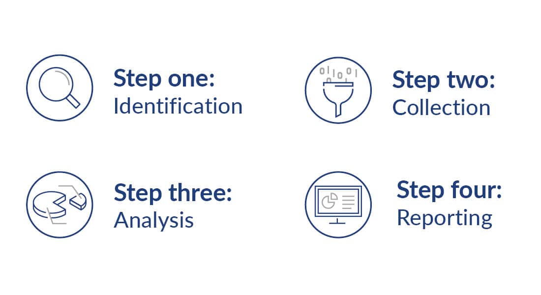Graphic displaying the digital forensics process.