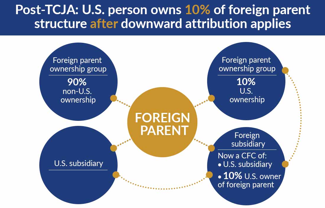 Chart showing post-TCJA scenario where a U.S. person owns 10% of foreign parent.
