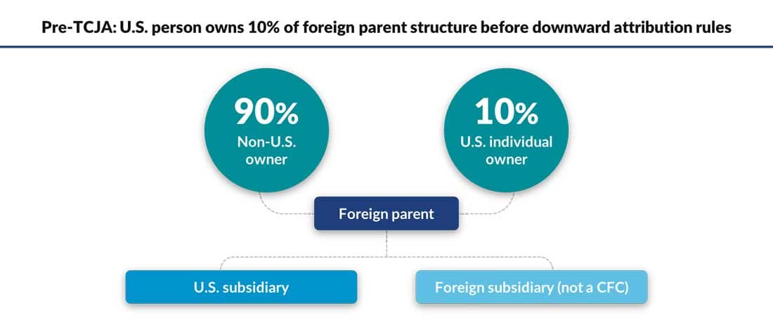 Pre-TCJA diagram showing scenario if a U.S. person owns 10% of foreign parent structure before downward attribution rules.