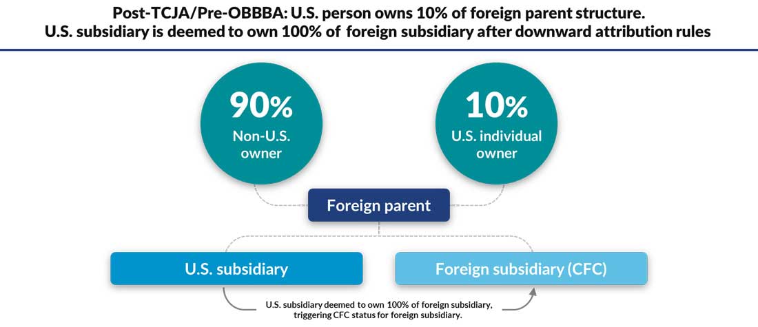 Post-TCJA and pre-OBBBA diagram showing scenario if a U.S. person owns 10% of foreign parent structure.
