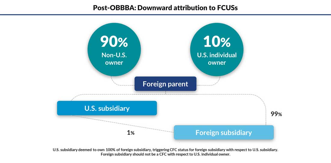 Post-OBBBA diagram showing downward attribution to FCUSs.