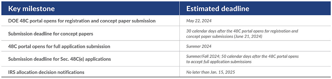 48C table/graphic depicting key milestones and estimated deadlines