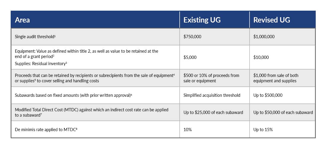 Areas affected in the revisions to Uniform Guidance.