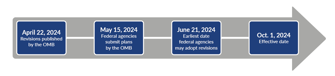 Timeline showing when Uniform Guidance revisions are effective by.