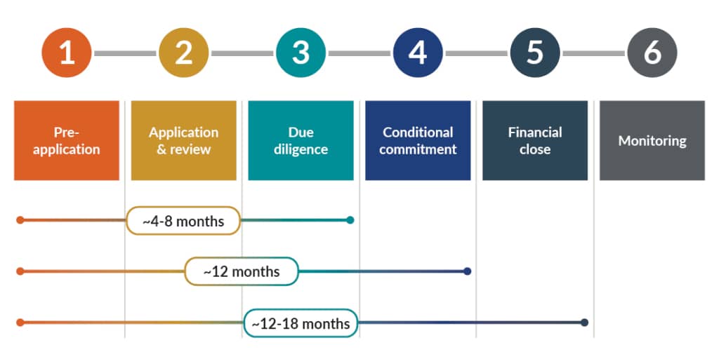 Overview of the application process timing.
