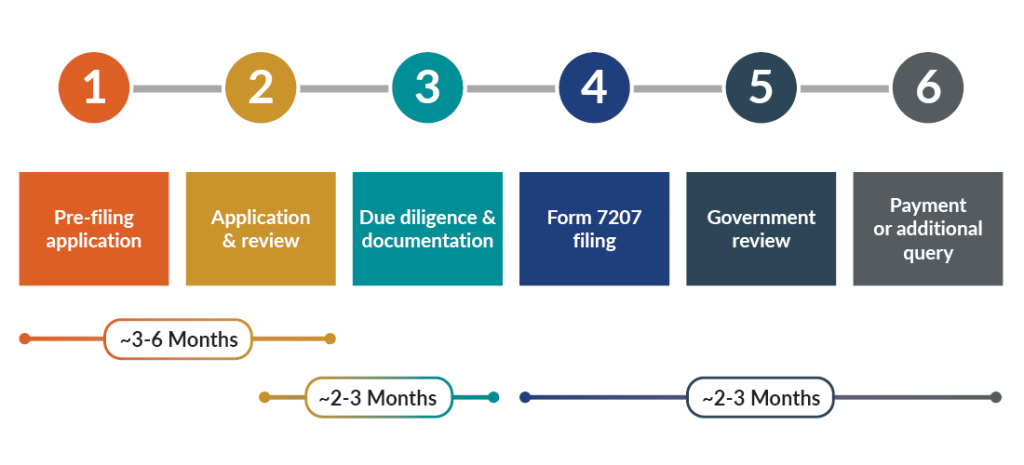 Chart depicting filing-to-payment timing.