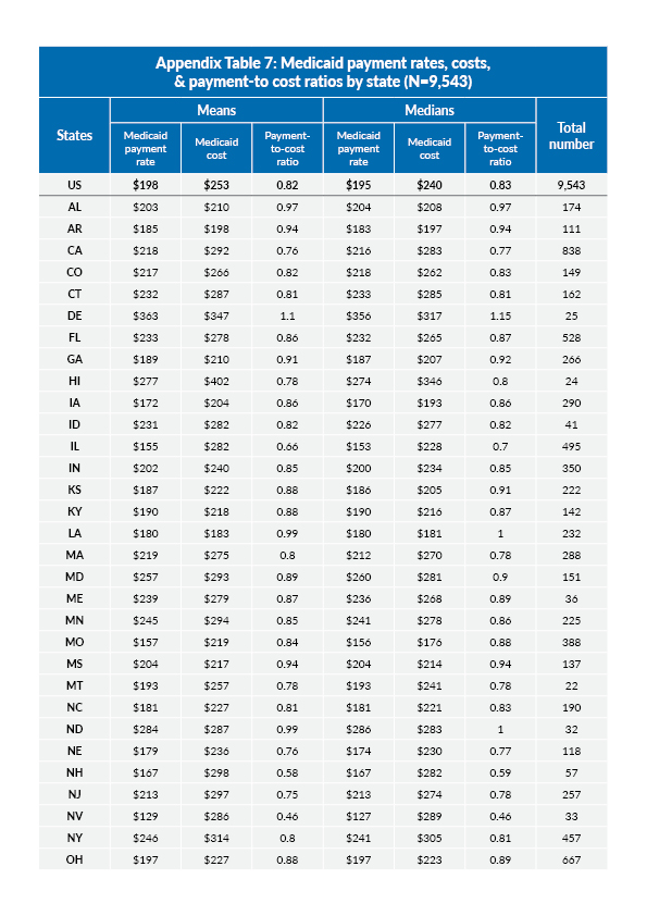 Table showing Medicaid payment rates, costs, and payment-to-cost ratios by states (AL to OH).