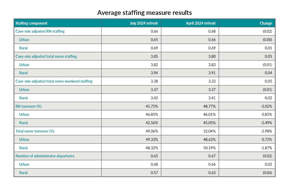 The average staffing measure results for July 2024 vs. April 2024 refreshes.