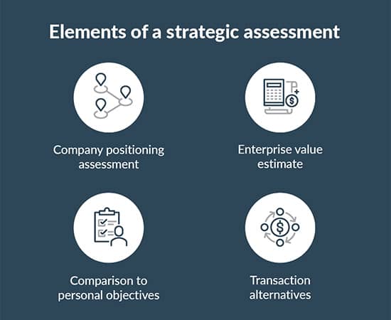 Infographic showing the elements of a strategic assessment.