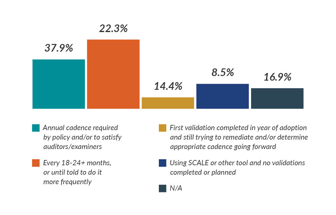 Chart showing webinar participants response to "Which of the following most closely represents your ACL model validation cadence?"