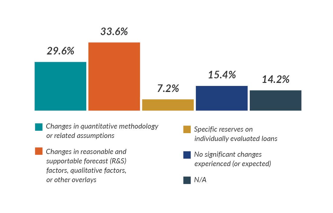 Chart showing the response of webinar participants to "What was (or what do you think could be) the biggest change in accounting for the ACL in the periods following initial adoption?"