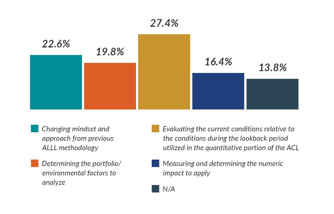 Chart showing webinar participants response to "What has been the biggest challenge in determining qualitative factors?"