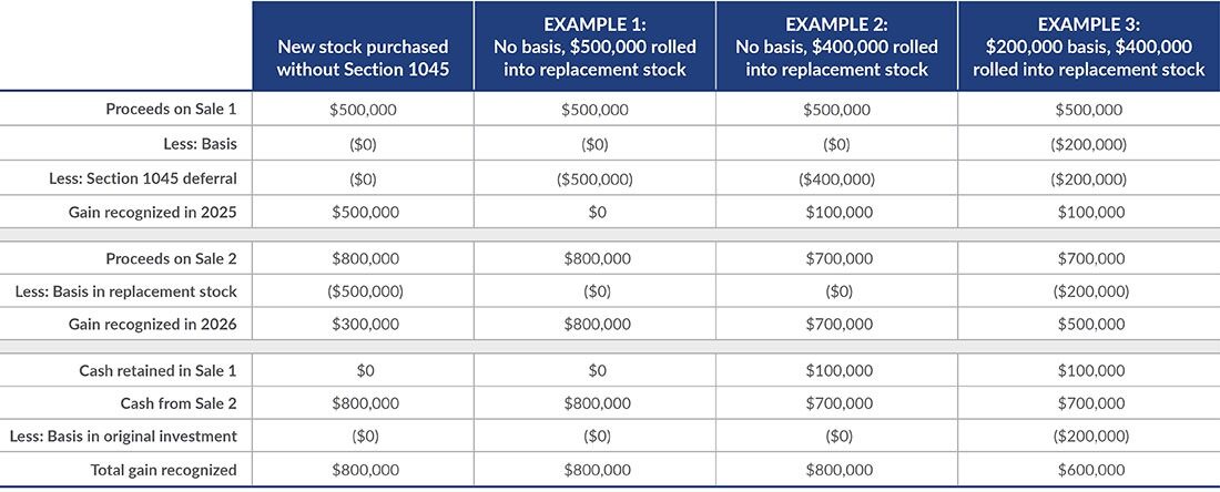 Chart depicting section 1045 rollover of QSBS