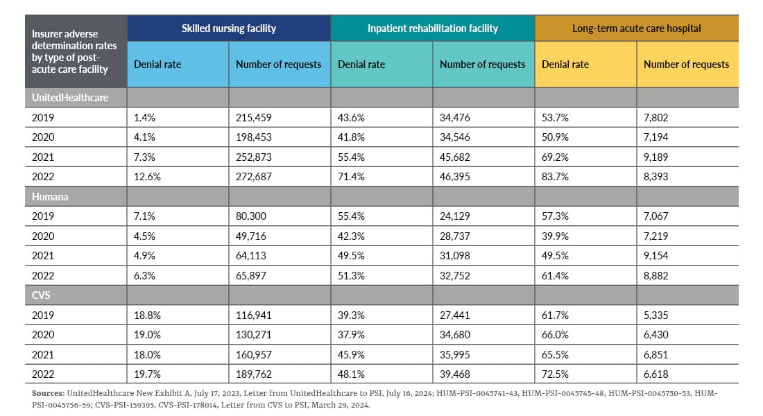 Appendix highlighting the number of requests and denial rates by facility and insurers.