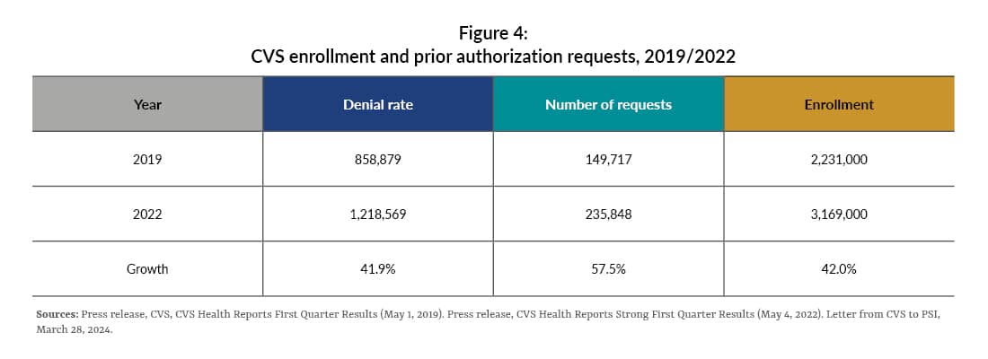 Chart showing CVS enrollment and prior authorization requests in 2019 and 2022.