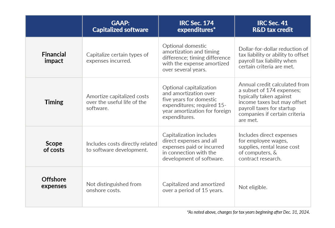 Comparison of accounting and tax rules for R&D expenses.