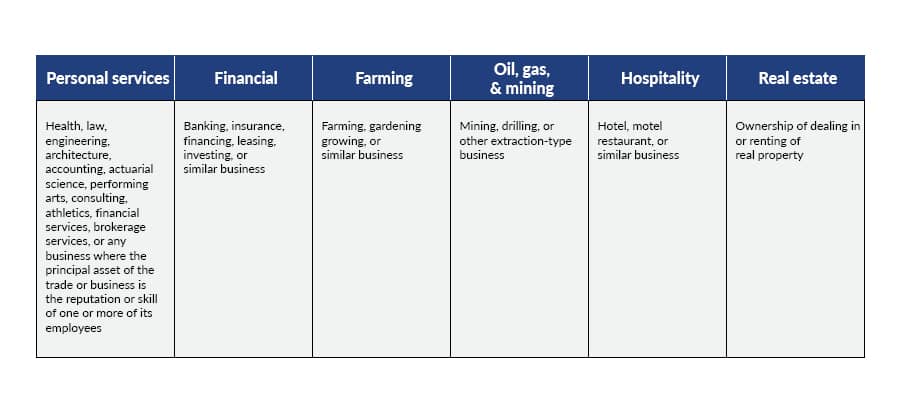 Chart specifying businesses within the personal services, financial, farming, oil, gas & mining, hospitality, and real estate industries.