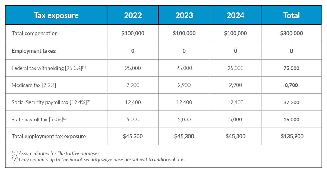 Chart showing the tax exposure from 2022 to 2024.