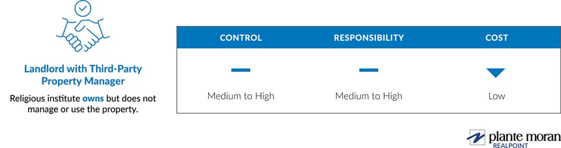 A religious institute’s relationship as a landlord with a third-party manager, generally speaking, has medium to high control, medium to high responsibility, and low cost.