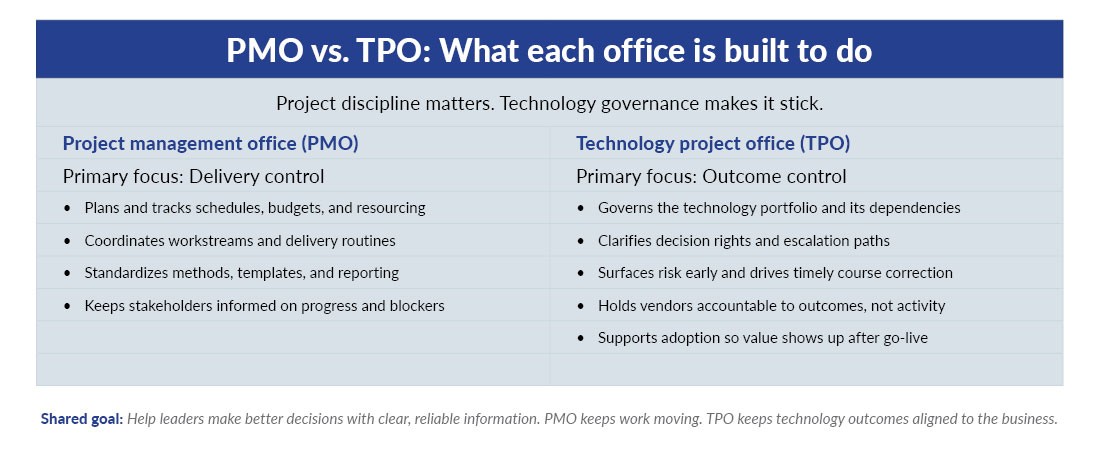 Chart showcasing PMO vs. TPO and what each office is built to do.