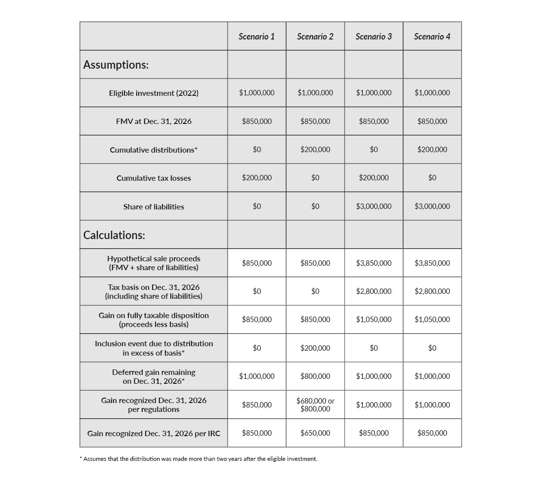 Table illustrating these calculations in four different situations assuming the QOF is taxed as a partnership.