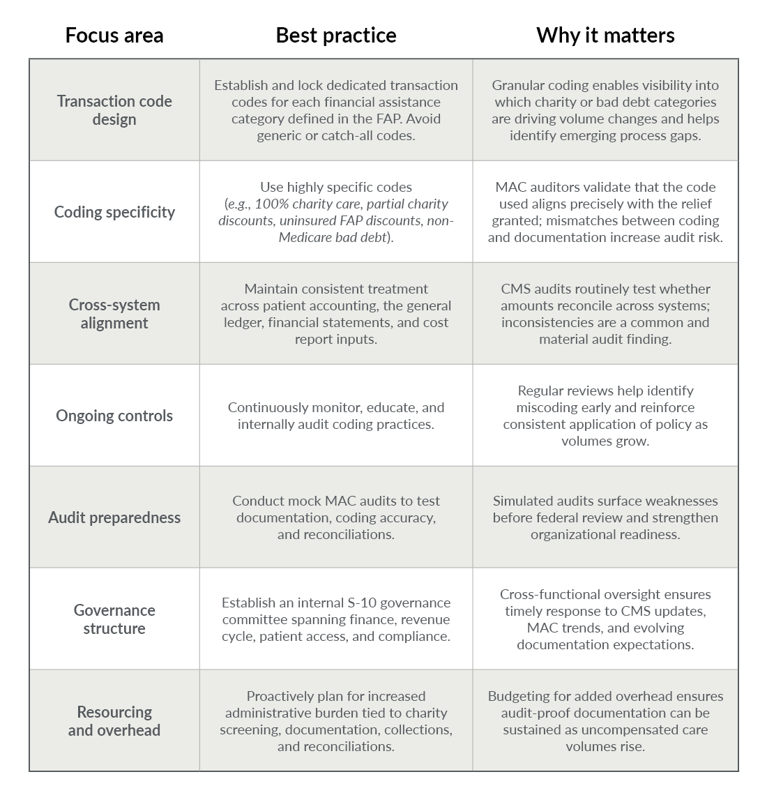 Chart showing focus areas, best practices, and why they matter for healthcare professionals.