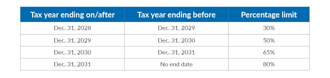 Chart showing the tax year ending on/after and before certain dates, where the applicable taxpayer limitation is the greater of $500,000 or the stated percentage limit.