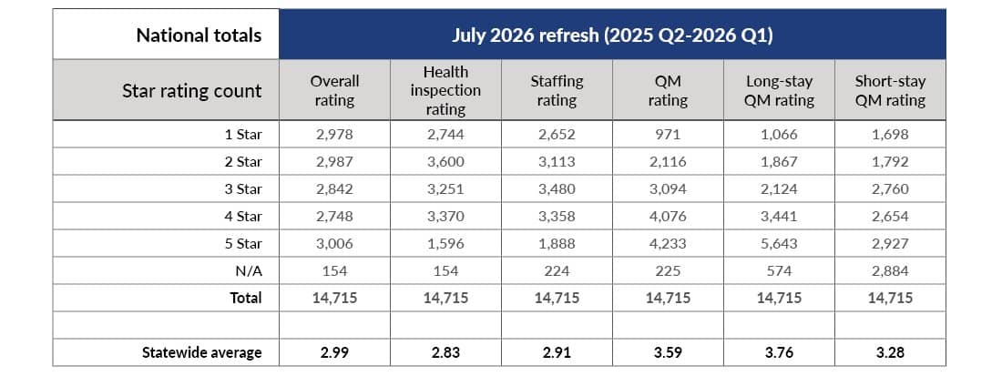 Chart displaying the national totals in the July 2026 refresh.