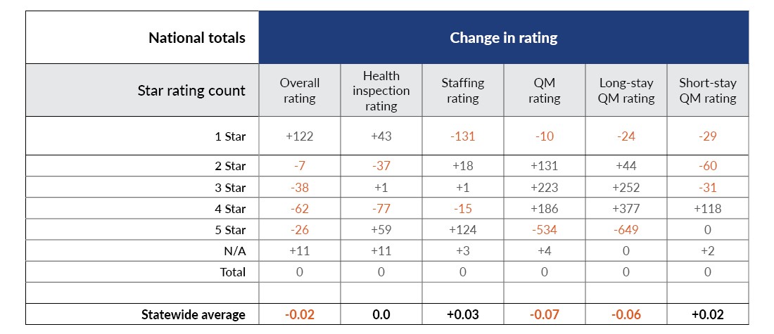 Chart displaying the national totals change in rating between the July 2026 versus April 2026 refreshes.