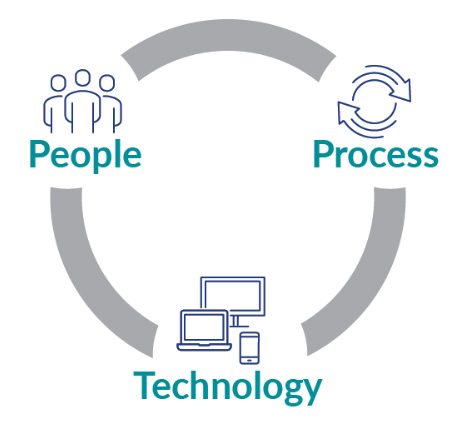 Cybersecurity graphic showcasing the connected wheel of cybersecurity between people, process, and technology
