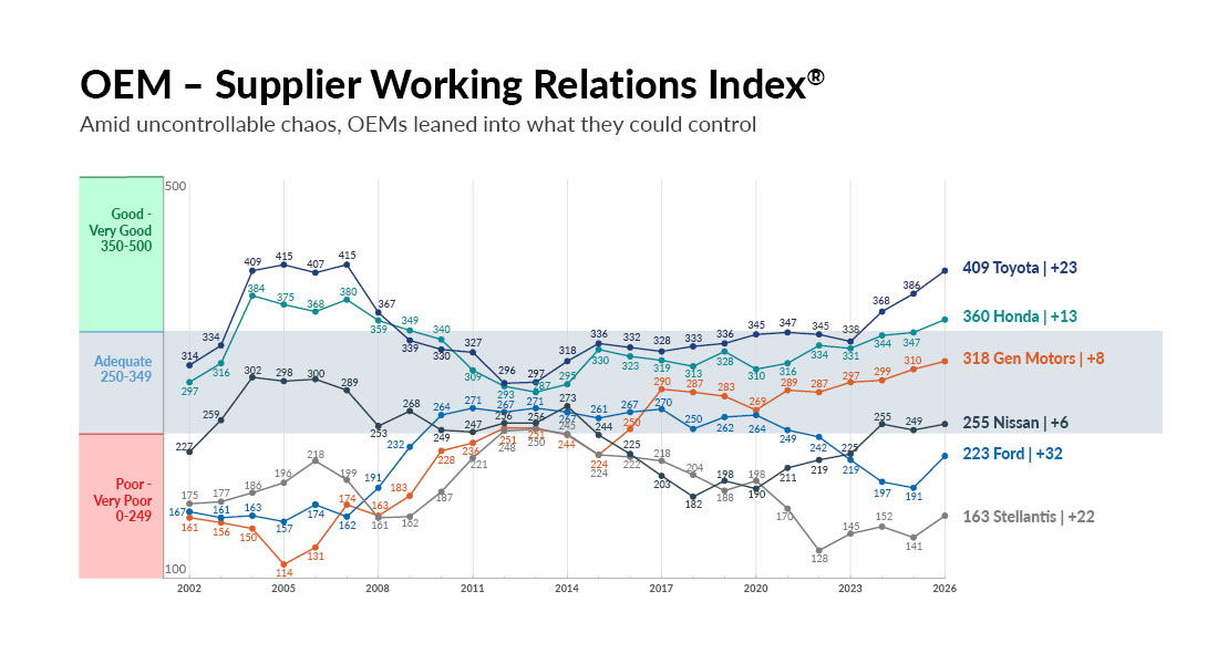 Line graph depicting the OEM - Supplier Working Relations Index scores for Toyota, Honda, Gen Motors, Nissan, Ford, and Stellantis.