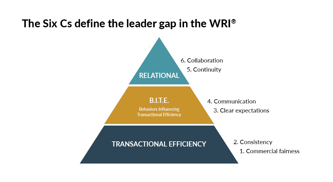 The Six Cs define the leader gap in the WRI.