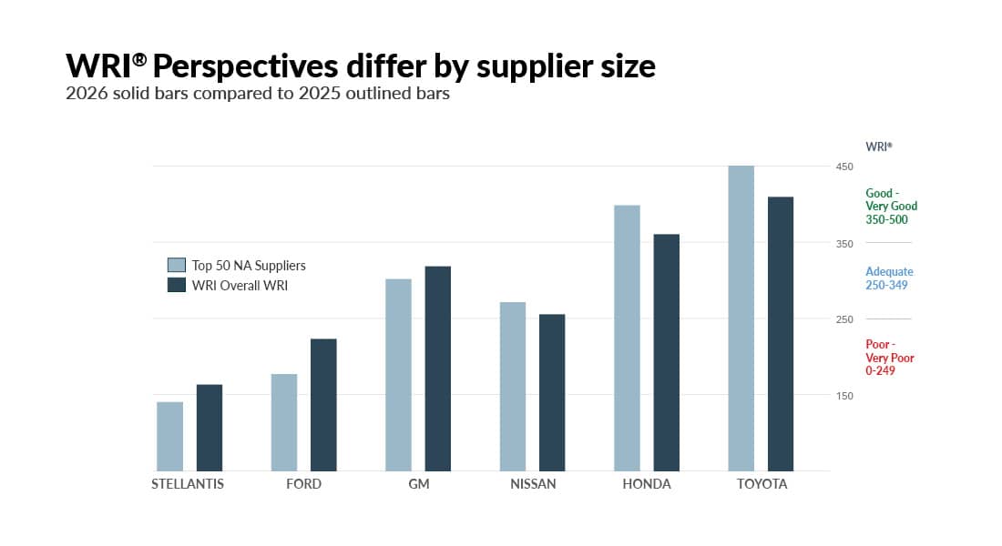 Bar chart showing how WRI perspective differ by supplier size.