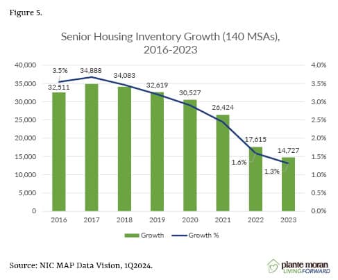 Figure 5 Senior Housing Inventory Growth graph, trending down