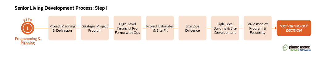 Step 1 of the senior living development process • Project planning and definition •Strategic project planning •High-level financial pro forma with operations •Project estimates and site fits •Site due diligence • High-level building and site development •Validation of the program and feasibility