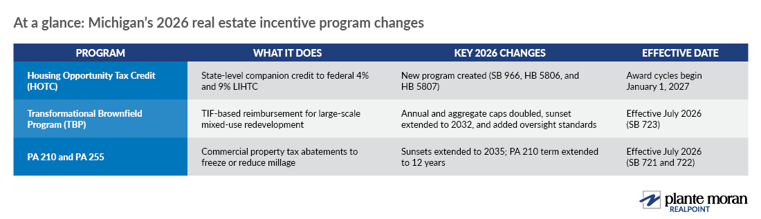 Table summarizing Michigan’s 2026 real estate incentive program changes as of July 2026.