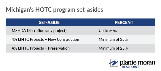 Table listing three set-asides for Michigan’s new Housing Opportunity Tax Credit (HOTC) program