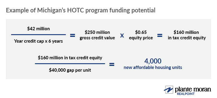 Example equation illustrating Michigan’s HOTC program funding potential as explained in the text