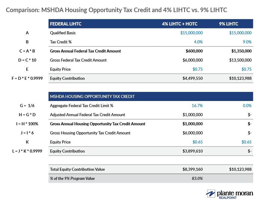 Comparison table showing how combining MSHDA’s Housing Opportunity Tax Credit (HOTC) and 4% LIHTC compares to 9% LIHTC. Based on the example, HOTC and 4% LIHTC combine to be 83% of the 9% LIHTC program value.