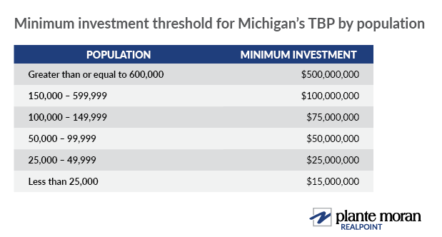 Transformational brownfield plans require a minimum capital investment ranging from $15 million in small communities to $500 million in large municipalities. This table breaks down the investment threshold for Michigan’s TBP by population.
